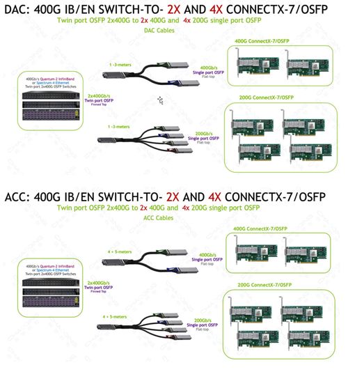 超擎數(shù)智InfiniBand NDR網(wǎng)絡(luò) 引領(lǐng)AI與高性能計算的800G/400G連接新紀元