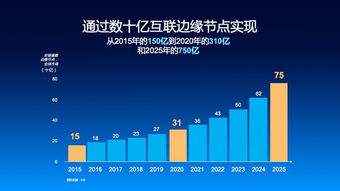 創新浪潮 物聯網與人工智能如何推動邊緣設備激增及網絡設備銷售